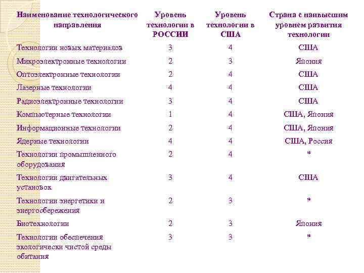 Уровень технологии. Уровни технологического развития. Уровень технологического развития стран. Технологические названия. Название направления технологии).