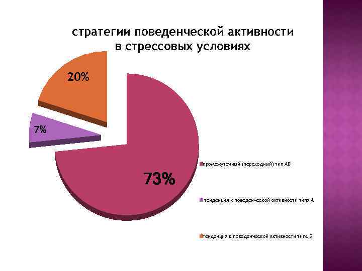 стратегии поведенческой активности в стрессовых условиях 20% 7% промежуточный (переходный) тип АБ 73% тенденция