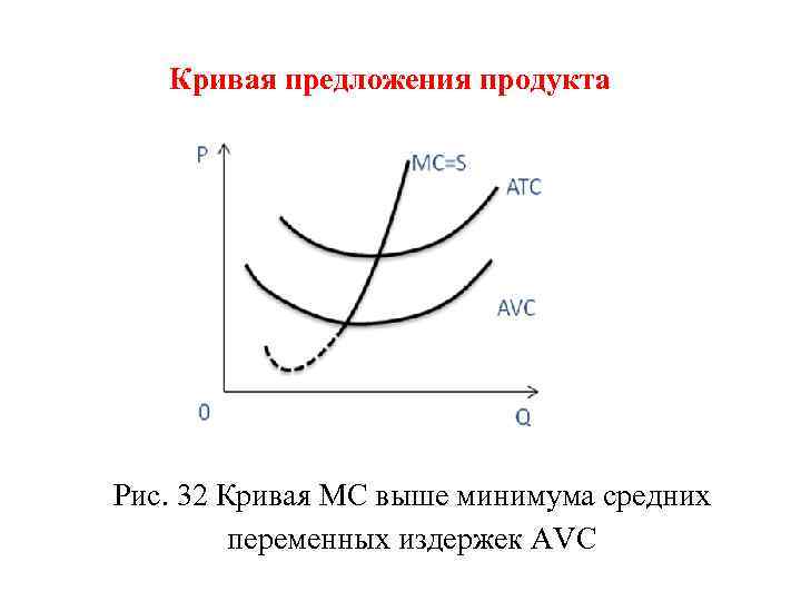 Кривая предложения продукта Рис. 32 Кривая MC выше минимума средних переменных издержек AVC 