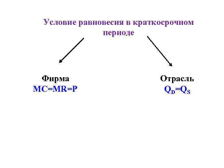 Условие равновесия в краткосрочном периоде Фирма MC=MR=P Отрасль QD=QS 