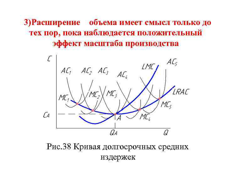 3)Расширение объема имеет смысл только до тех пор, пока наблюдается положительный эффект масштаба производства