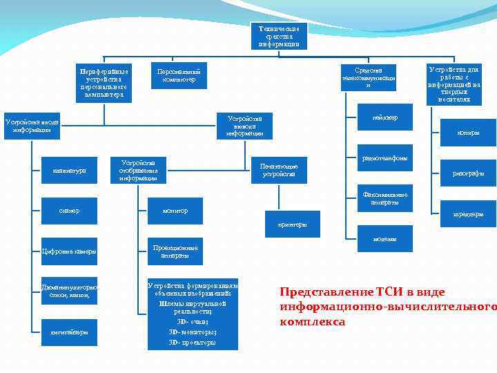 Технические средства информации Периферийные устройства персонального компьютера Устройства для работы с информацией на твердых