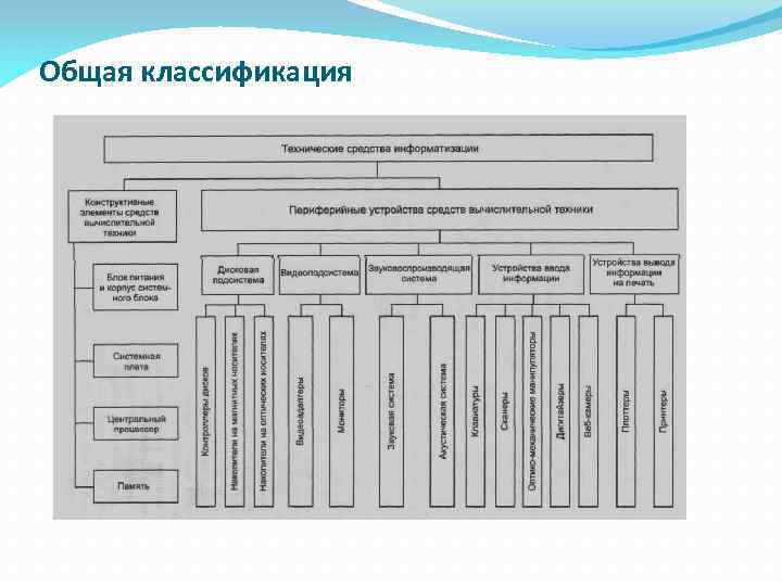 Общая классификация 