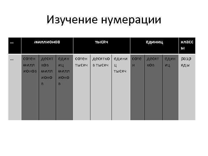 Изучение нумерации … миллионов … сотен десят един милл ков иц ионов милл ионо