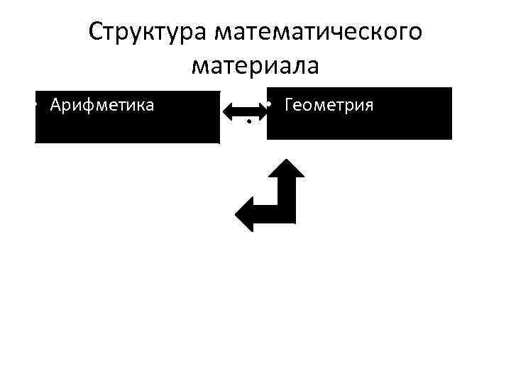 Структура математического материала • Арифметика • нумерация • арифметические действия • решение задач •