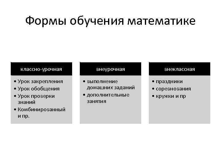 Формы обучения математике классно-урочная • Урок закрепления • Урок обобщения • Урок проверки знаний