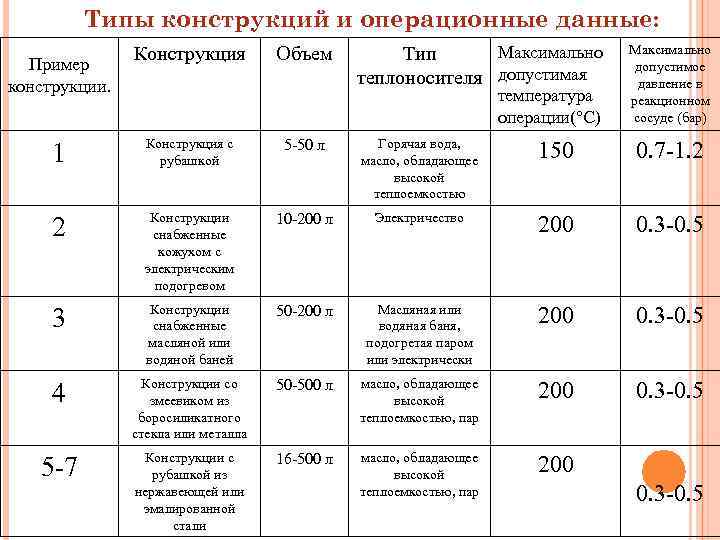 Типы конструкций и операционные данные: Пример конструкции. Конструкция Объем Максимально Тип теплоносителя допустимая температура