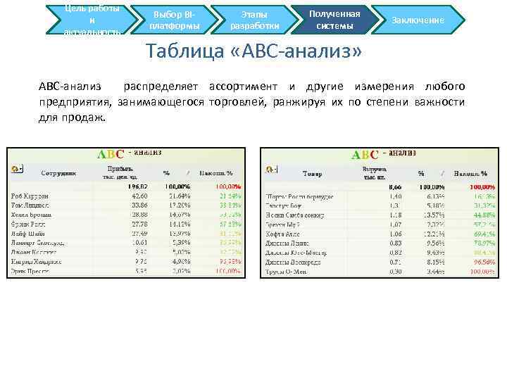Цель работы и актуальность Выбор BIплатформы Этапы разработки Полученная системы Заключение Таблица «ABC-анализ» АВС-анализ