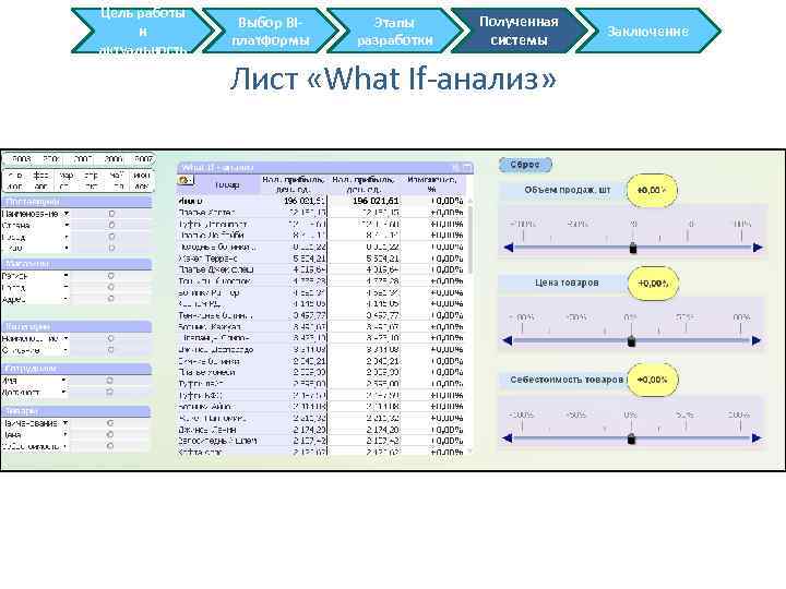 Цель работы и актуальность Выбор BIплатформы Этапы разработки Полученная системы Лист «What If-анализ» Заключение