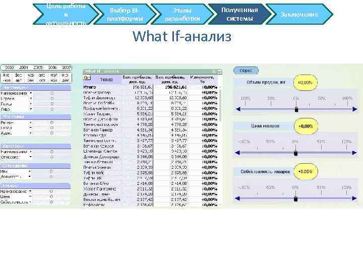 Цель работы и актуальность Выбор BIплатформы Этапы разработки Полученная системы What If-анализ Заключение 