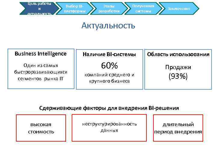 Цель работы и актуальность Выбор BIплатформы Этапы разработки Полученная системы Заключение Актуальность Business Intelligence