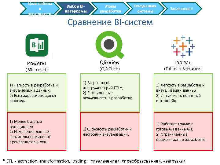 Цель работы и актуальность Power. BI (Microsoft) 1) Лёгкость в разработке и визуализации данных;