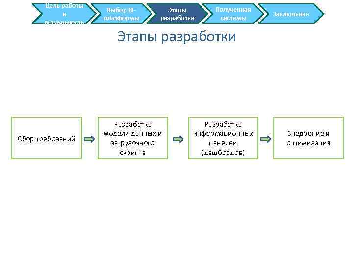 Цель работы и актуальность Выбор BIплатформы Этапы разработки Полученная системы Заключение Этапы разработки Сбор