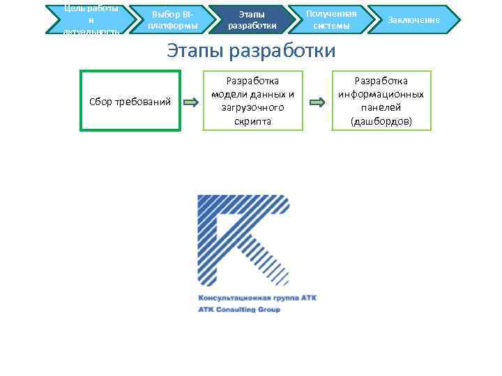 Цель работы и актуальность Выбор BIплатформы Этапы разработки Полученная системы Заключение Этапы разработки Сбор