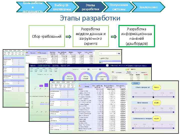 Цель работы и актуальность Выбор BIплатформы Этапы разработки Полученная системы Заключение Этапы разработки Сбор