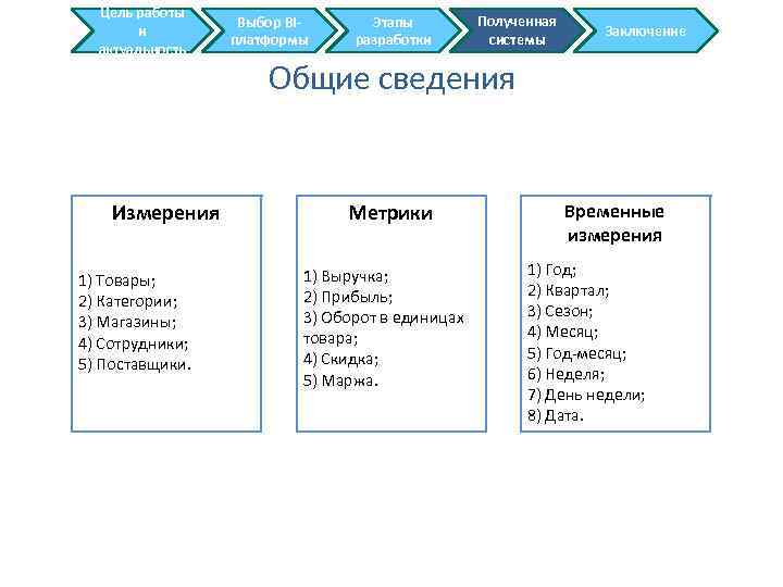 Цель работы и актуальность Измерения 1) Товары; 2) Категории; 3) Магазины; 4) Сотрудники; 5)