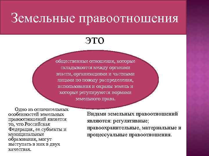  Земельные правоотношения это общественные отношения, которые складываются между органами власти, организациями и частными