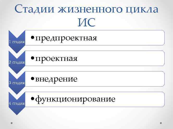 Стадии жизненного цикла ИС 1 стадия • предпроектная 2 стадия • проектная 3 стадия