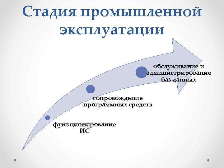 Стадия промышленной эксплуатации обслуживание и администрирование баз данных сопровождение программных средств функционирование ИС 