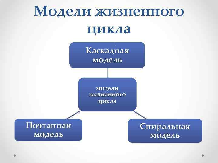 Модели жизненного цикла Каскадная модель модели жизненного цикла Поэтапная модель Спиральная модель 