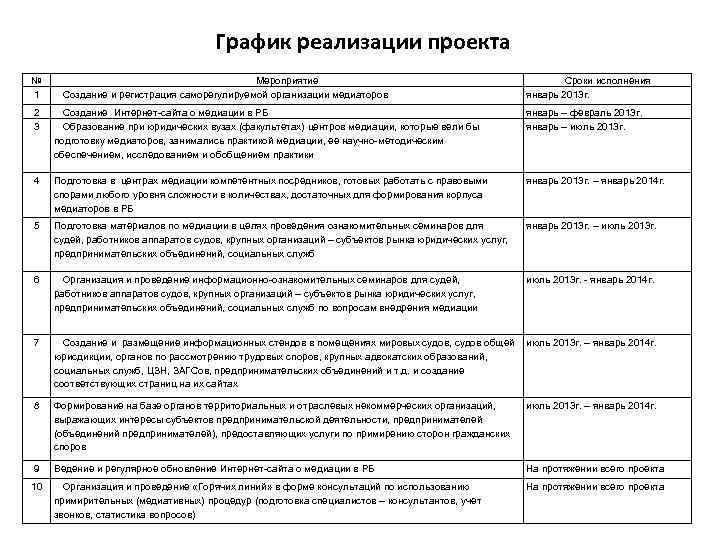 График реализации проекта № 1 Мероприятие Создание и регистрация саморегулируемой организации медиаторов Сроки исполнения