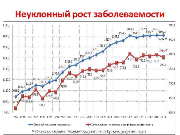 Неуклонный рост заболеваемости 