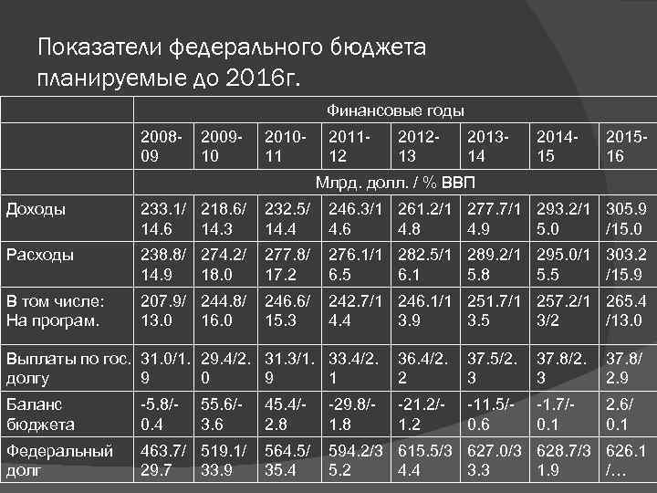 Показатели федерального бюджета планируемые до 2016 г. Финансовые годы 200809 200910 201011 201112 201213