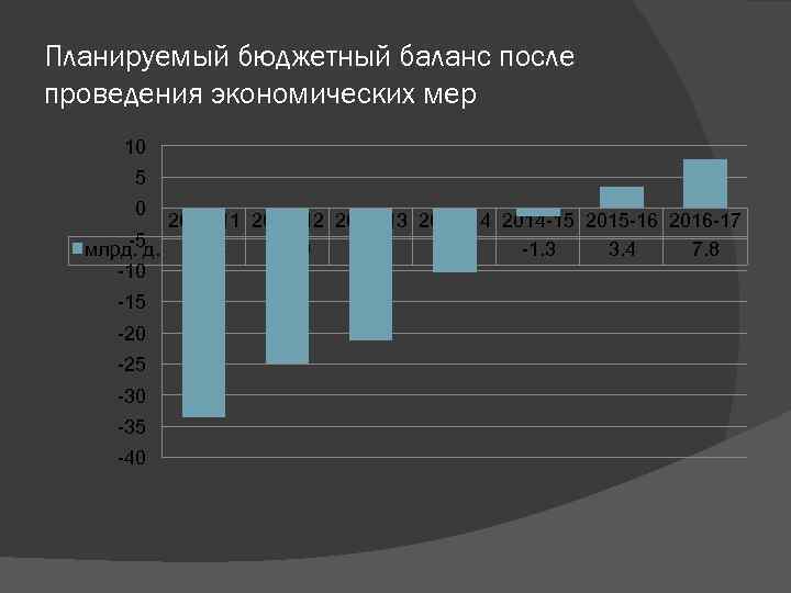 Планируемый бюджетный баланс после проведения экономических мер 10 5 0 2010 -11 2011 -12