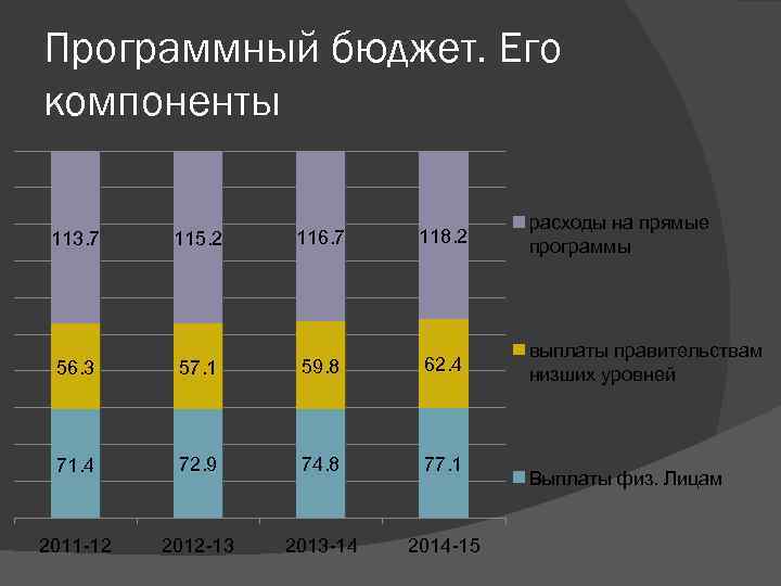 Программный бюджет. Его компоненты 115. 2 116. 7 118. 2 56. 3 57. 1