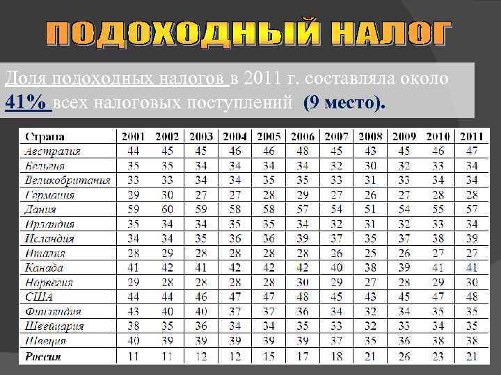 Доля подоходных налогов в 2011 г. составляла около 41% всех налоговых поступлений (9 место).