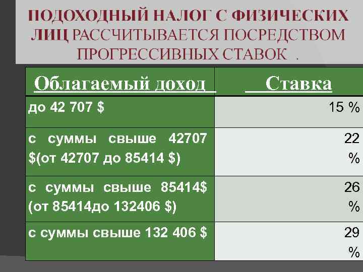 Облагаемый доход до 42 707 $ Ставка 15 % с суммы свыше 42707 22