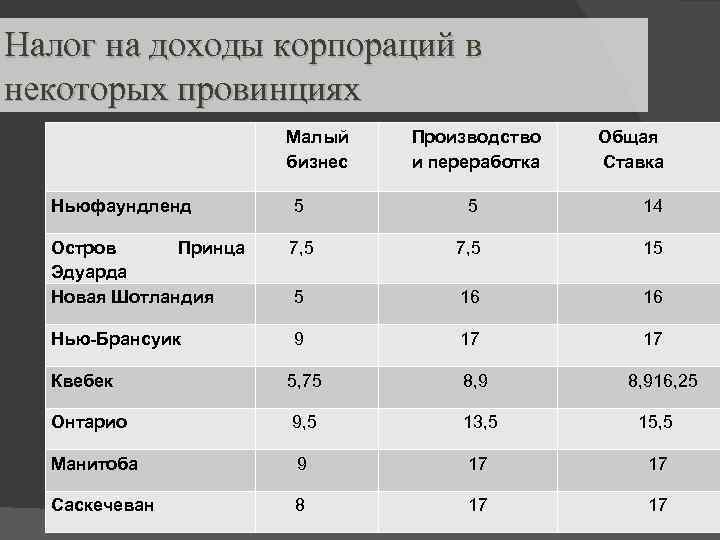 Доходы корпораций