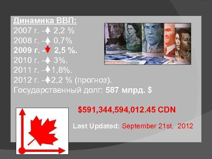 Динамика ВВП: 2007 г. - 2, 2 % 2008 г. - 0, 7% 2009