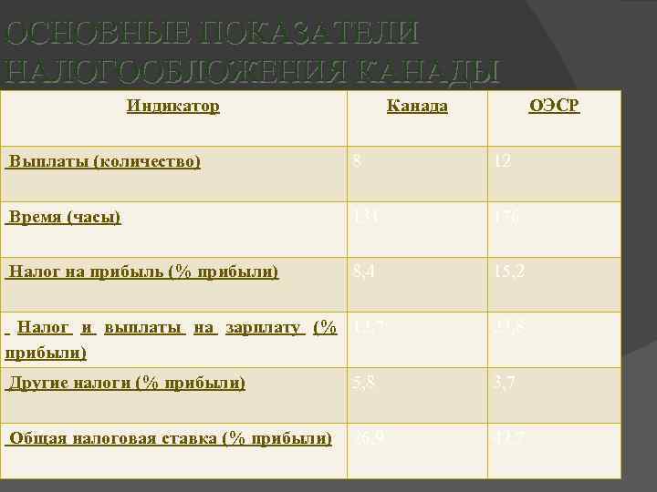  ОСНОВНЫЕ ПОКАЗАТЕЛИ НАЛОГООБЛОЖЕНИЯ КАНАДЫ Индикатор Канада ОЭСР Выплаты (количество) 8 12 Время (часы)