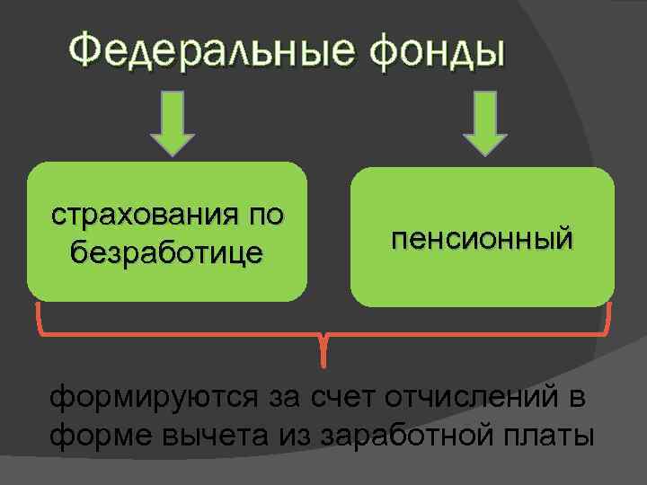 Федеральные фонды страхования по безработице пенсионный формируются за счет отчислений в форме вычета из