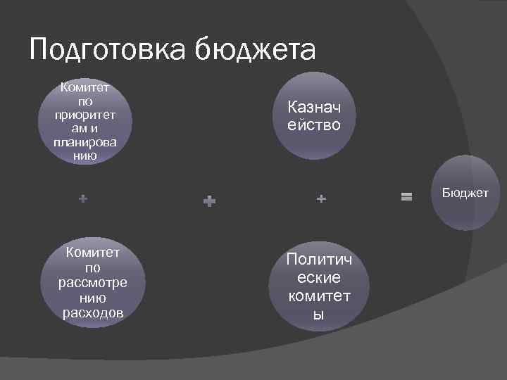 Подготовка бюджета Комитет по приоритет ам и планирова нию Казнач ейство Бюджет Комитет по