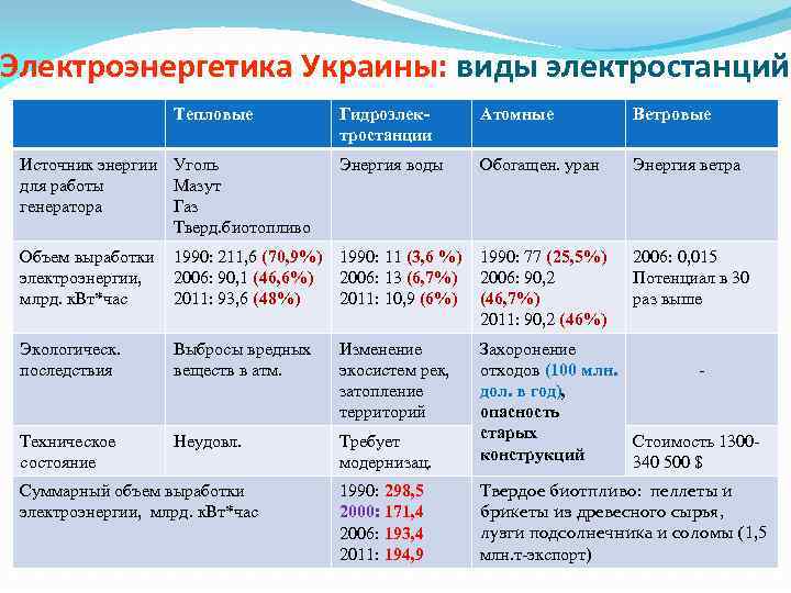 Таблица тэс гэс аэс географии 9