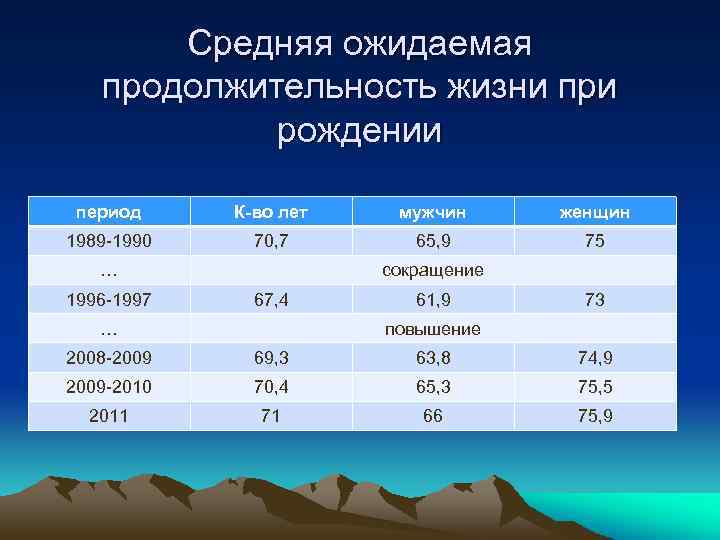 Средняя ожидаемая продолжительность жизни при рождении период К-во лет мужчин женщин 1989 -1990 70,