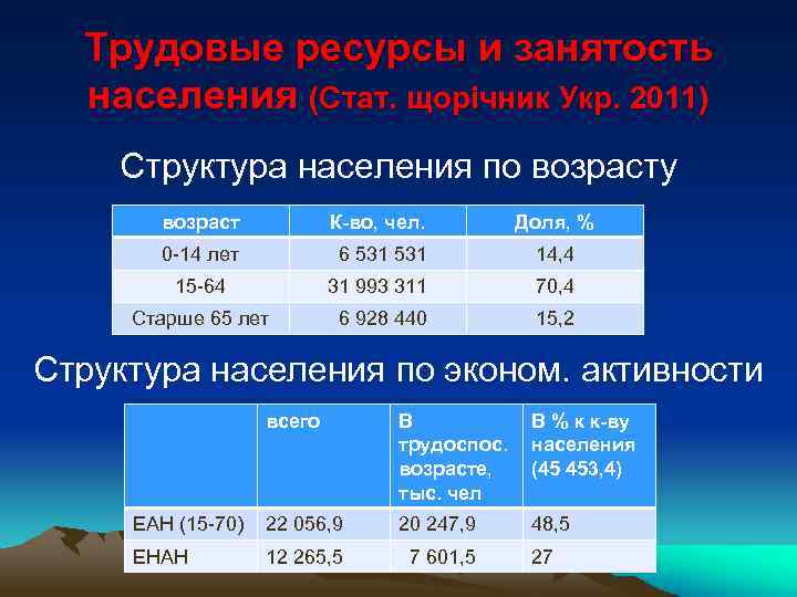 Трудовые ресурсы и занятость населения (Стат. щорічник Укр. 2011) Структура населения по возрасту возраст