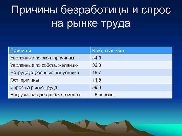 Причины безработицы и спрос на рынке труда Причины К-во, тыс. чел. Уволенные по экон.