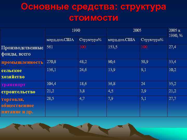 Основные средства: структура стоимости 1990 2005 к 1990, % млрд. дол. США Структура% Производственные