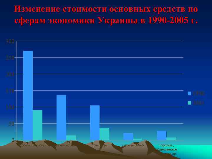 Изменение стоимости основных средств по сферам экономики Украины в 1990 -2005 г. 300 250