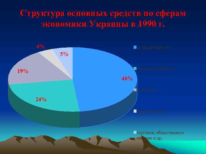 Структура основных средств по сферам экономики Украины в 1990 г. 4% промышленность 5% сельское