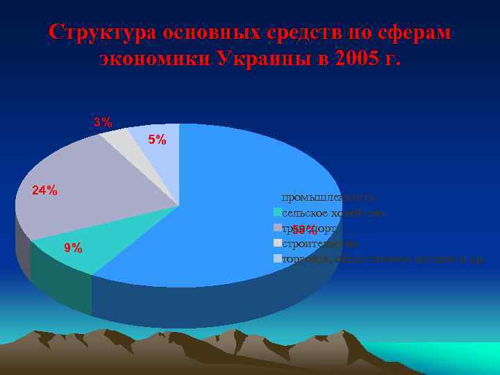 Структура основных средств по сферам экономики Украины в 2005 г. 3% 5% 24% 9%