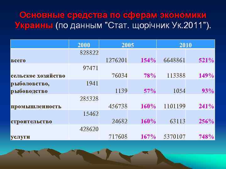 Основные средства по сферам экономики Украины (по данным ”Стат. щорічник Ук. 2011”). всего сельское