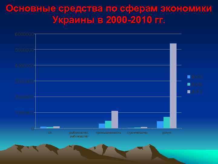 Основные средства по сферам экономики Украины в 2000 -2010 гг. 6000000 5000000 4000000 2000