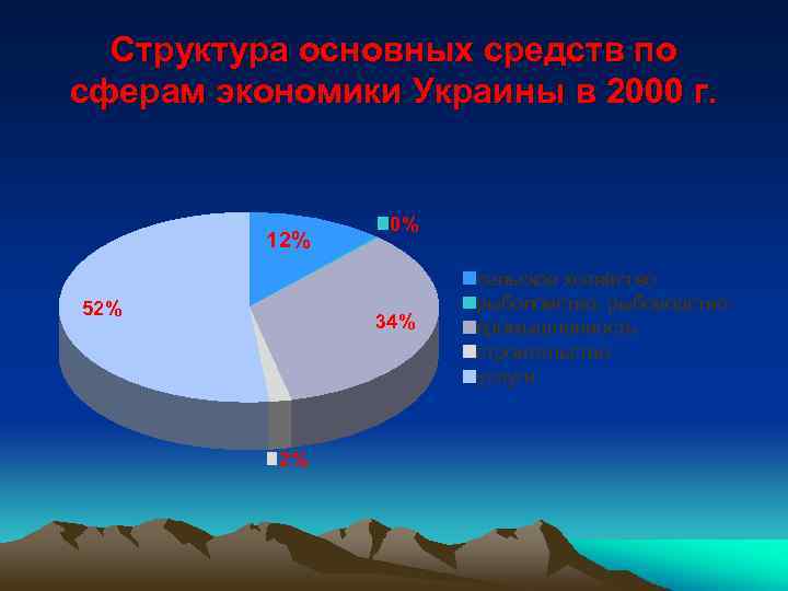 Структура основных средств по сферам экономики Украины в 2000 г. 12% 52% 0% 34%