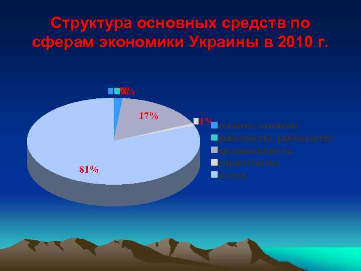 Структура основных средств по сферам экономики Украины в 2010 г. 2% 0% 17% 81%