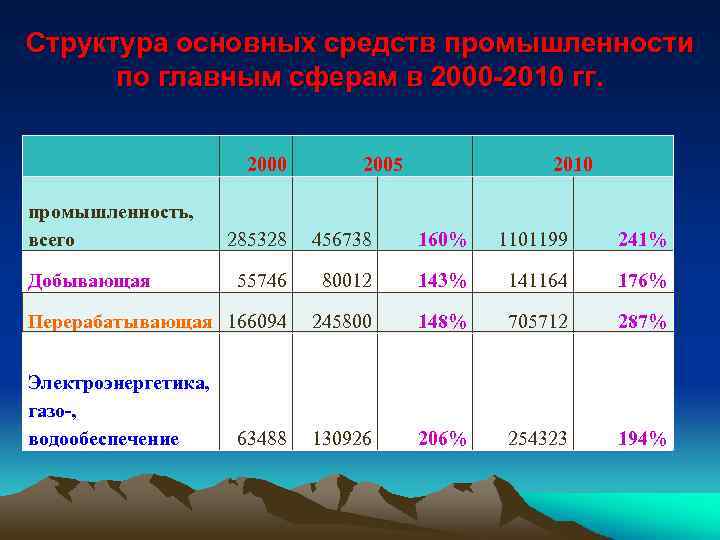 Структура основных средств промышленности по главным сферам в 2000 -2010 гг. 2000 промышленность, всего