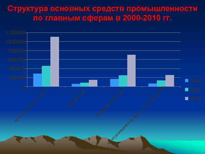 Структура основных средств промышленности по главным сферам в 2000 -2010 гг. 1200000 1000000 800000